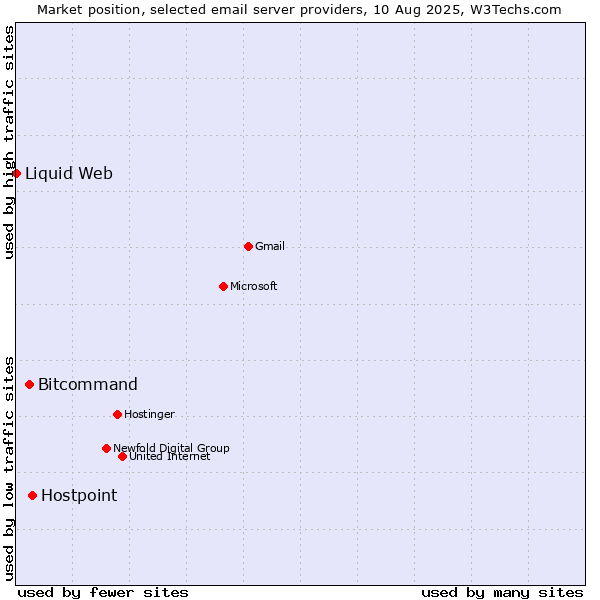 Market position of Hostpoint vs. Bitcommand vs. Liquid Web