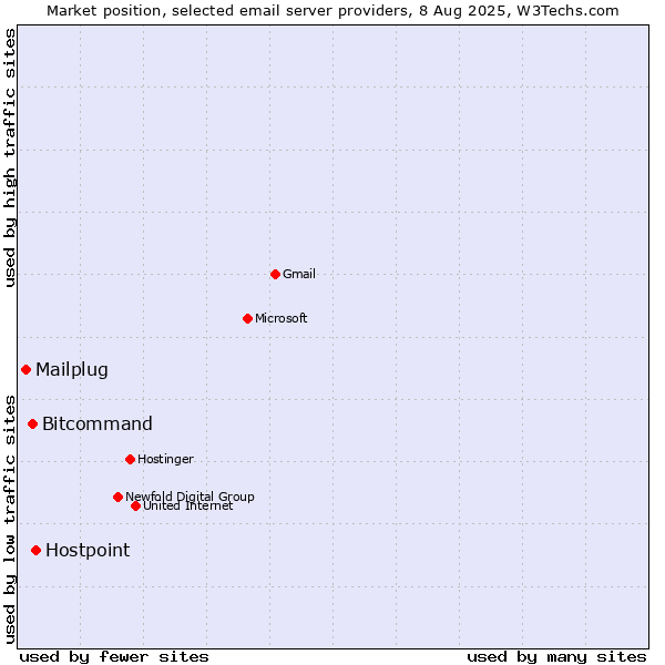 Market position of Hostpoint vs. Bitcommand vs. Mailplug