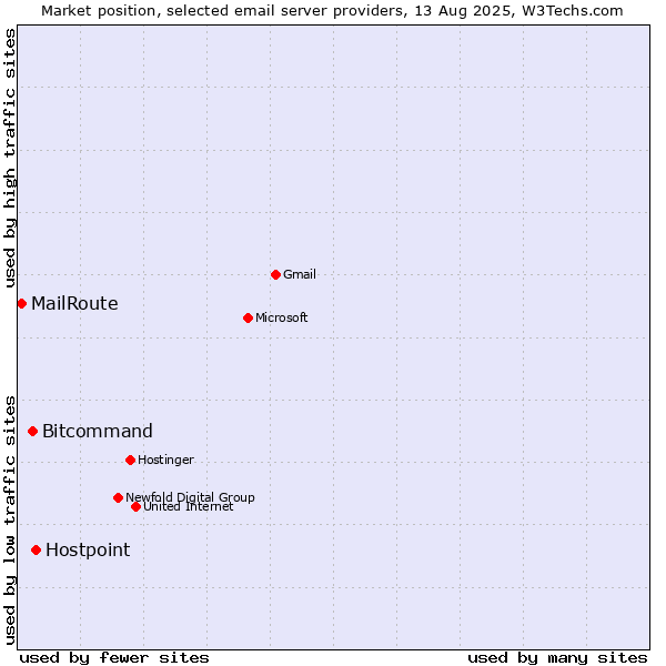 Market position of Hostpoint vs. Bitcommand vs. MailRoute