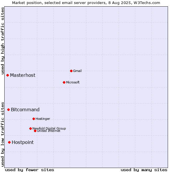 Market position of Hostpoint vs. Bitcommand vs. Masterhost