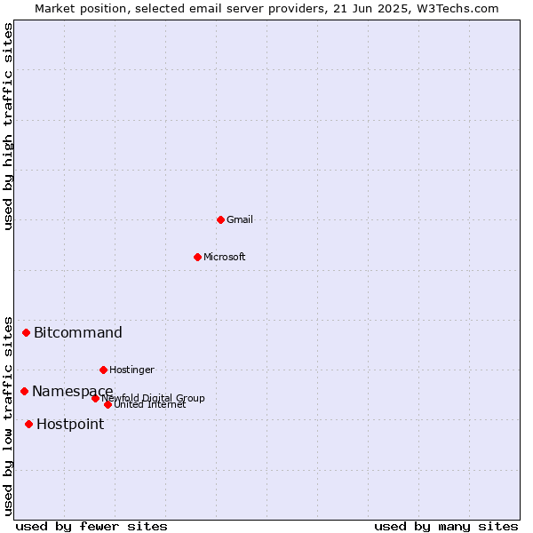 Market position of Hostpoint vs. Bitcommand vs. Namespace