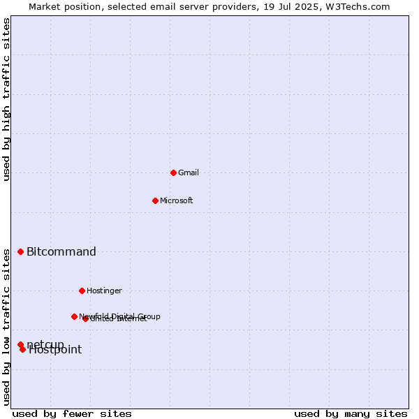 Market position of Hostpoint vs. Bitcommand vs. netcup