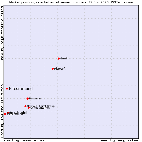 Market position of Hostpoint vs. Bitcommand vs. Netmark