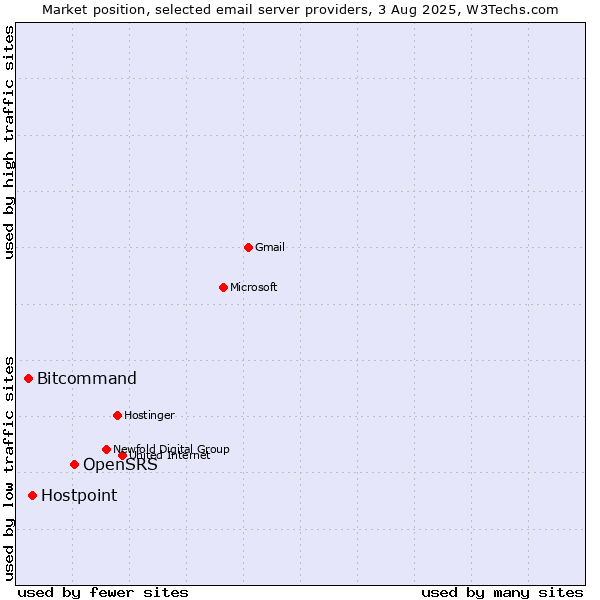 Market position of OpenSRS vs. Hostpoint vs. Bitcommand