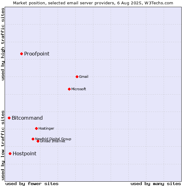 Market position of Proofpoint vs. Hostpoint vs. Bitcommand