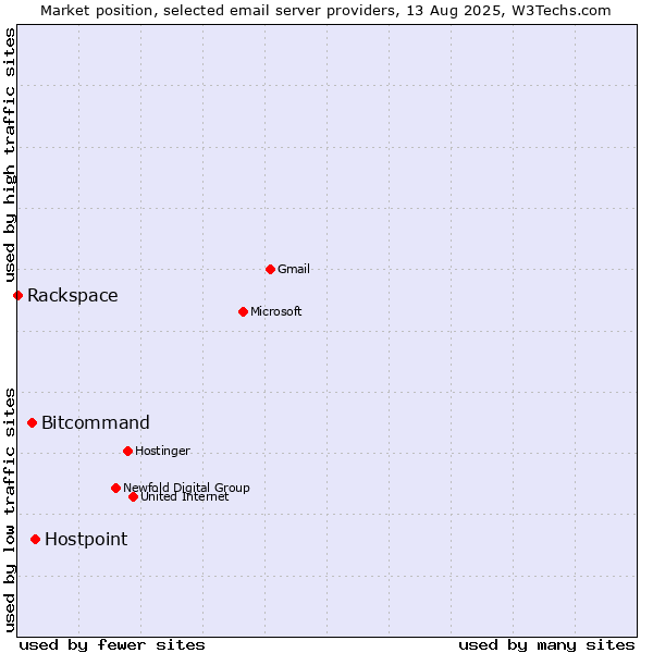 Market position of Hostpoint vs. Bitcommand vs. Rackspace