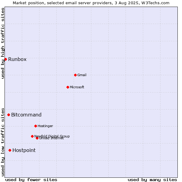 Market position of Hostpoint vs. Bitcommand vs. Runbox