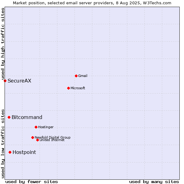 Market position of Hostpoint vs. Bitcommand vs. SecureAX