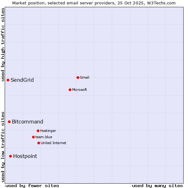 Market position of Hostpoint vs. Bitcommand vs. SendGrid