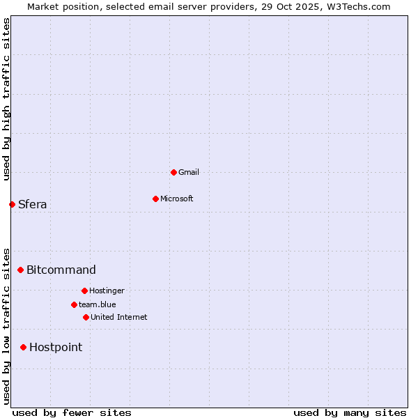 Market position of Hostpoint vs. Bitcommand vs. Sfera