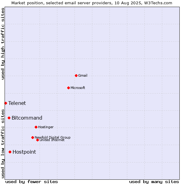 Market position of Hostpoint vs. Bitcommand vs. Telenet