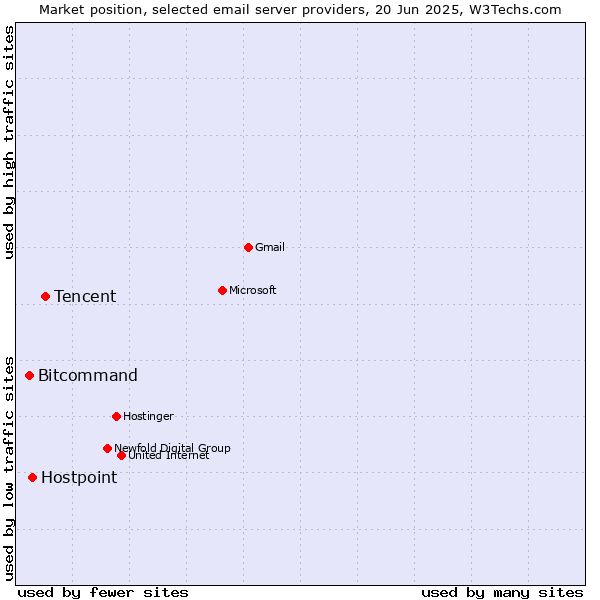 Market position of Tencent vs. Hostpoint vs. Bitcommand