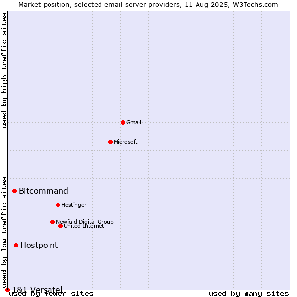 Market position of Hostpoint vs. Bitcommand vs. 1&1 Versatel