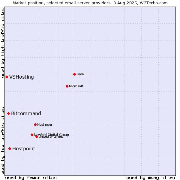 Market position of Hostpoint vs. Bitcommand vs. VSHosting