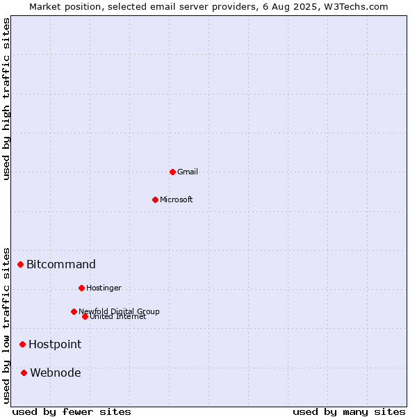 Market position of Webnode vs. Hostpoint vs. Bitcommand