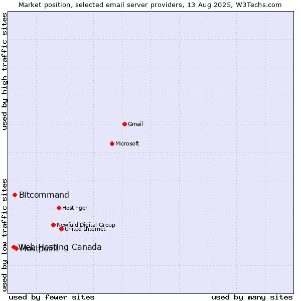 Market position of Hostpoint vs. Bitcommand vs. Web Hosting Canada