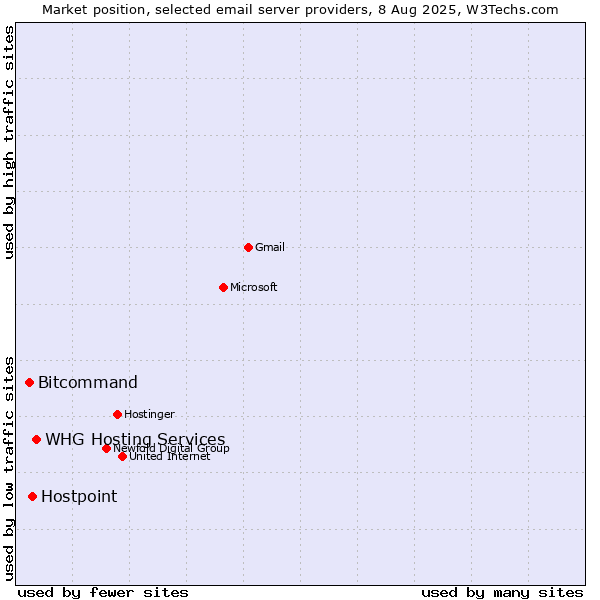 Market position of Hostpoint vs. Bitcommand vs. WHG Hosting Services