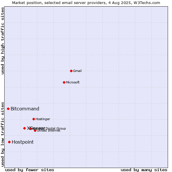 Market position of XServer vs. Hostpoint vs. Bitcommand