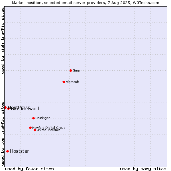 Market position of Bitcommand vs. Hoststar vs. HostPress