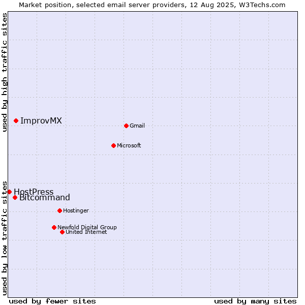 Market position of ImprovMX vs. Bitcommand vs. HostPress