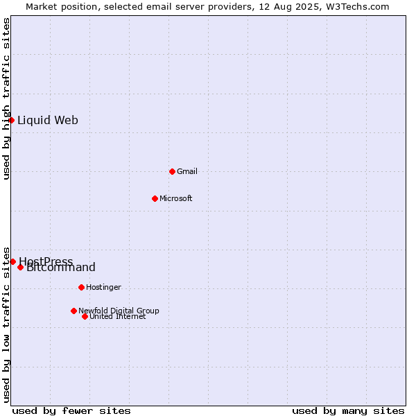 Market position of Bitcommand vs. HostPress vs. Liquid Web