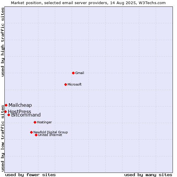 Market position of Bitcommand vs. Mailcheap vs. HostPress