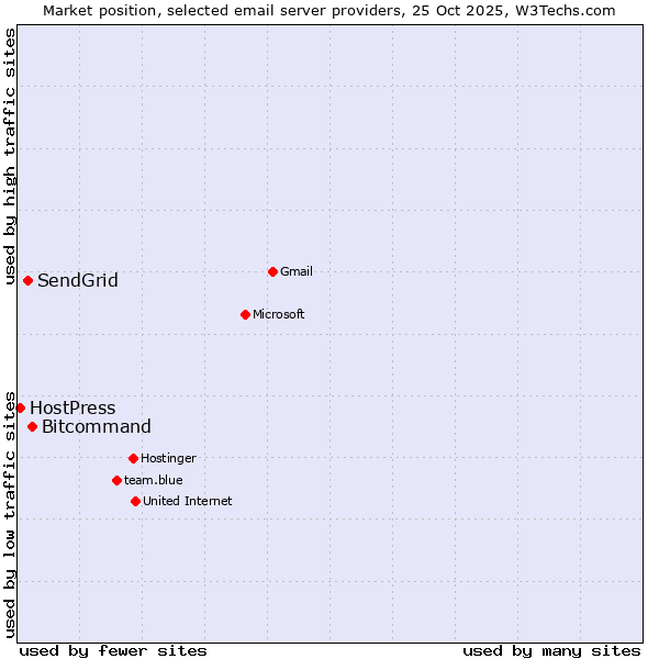 Market position of Bitcommand vs. SendGrid vs. HostPress