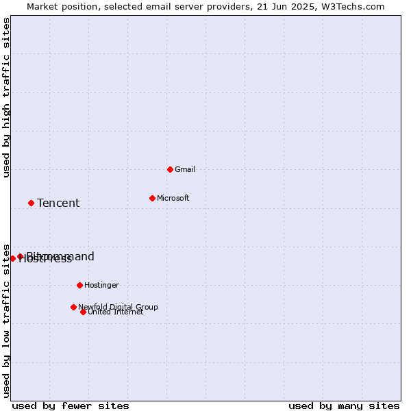 Market position of Tencent vs. Bitcommand vs. HostPress