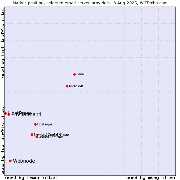 Market position of Webnode vs. Bitcommand vs. HostPress