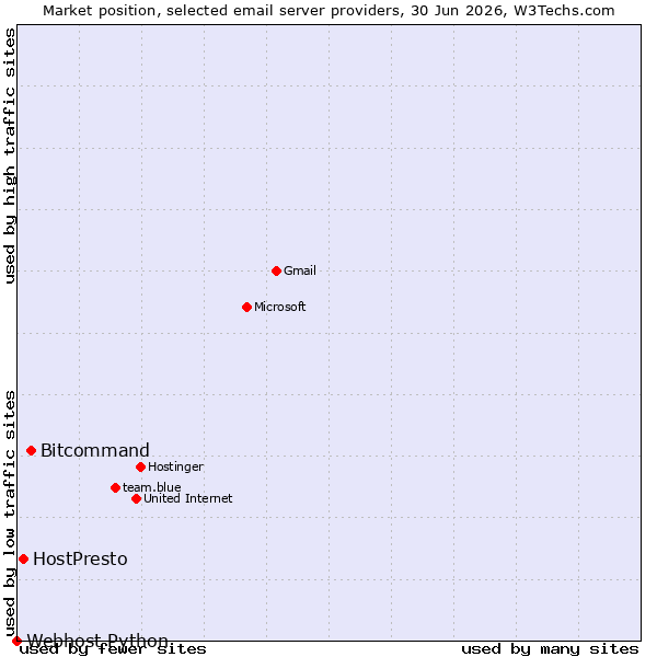 Market position of Bitcommand vs. HostPresto vs. Webhost Python