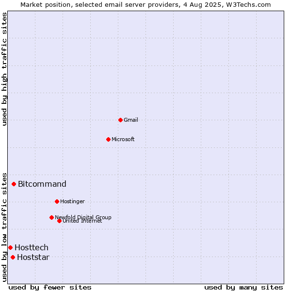Market position of Bitcommand vs. Hoststar vs. Hosttech