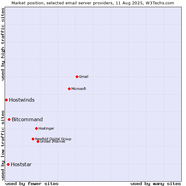Market position of Bitcommand vs. Hoststar vs. Hostwinds
