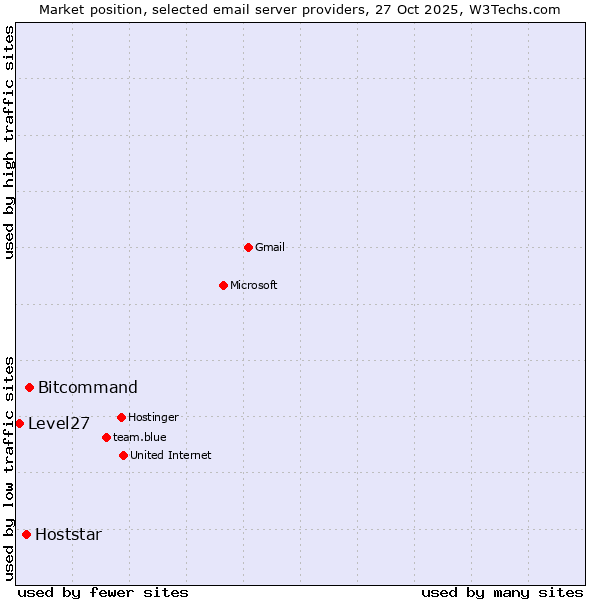 Market position of Bitcommand vs. Hoststar vs. Level27