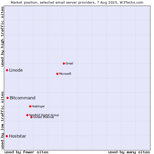 Market position of Bitcommand vs. Linode vs. Hoststar