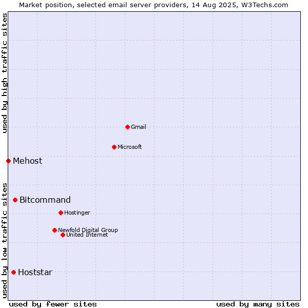 Market position of Bitcommand vs. Hoststar vs. Mehost