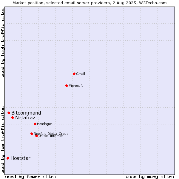 Market position of Netafraz vs. Bitcommand vs. Hoststar