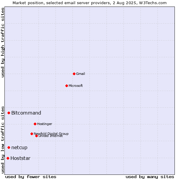 Market position of Bitcommand vs. netcup vs. Hoststar