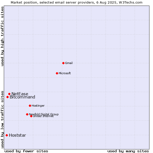 Market position of NetEase vs. Bitcommand vs. Hoststar