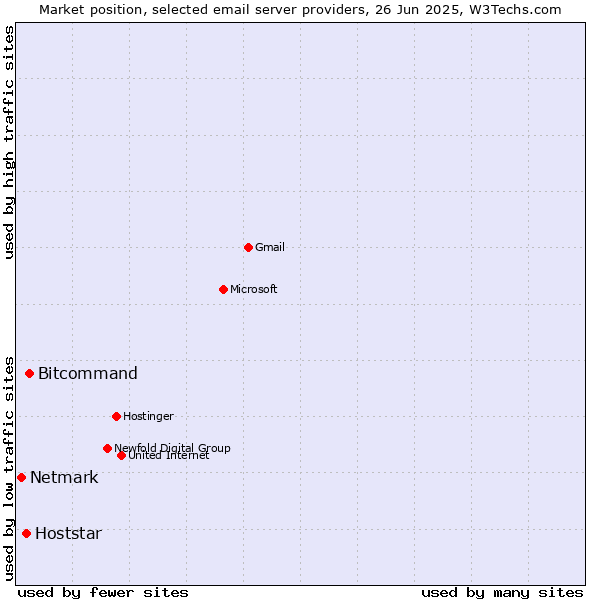 Market position of Bitcommand vs. Hoststar vs. Netmark