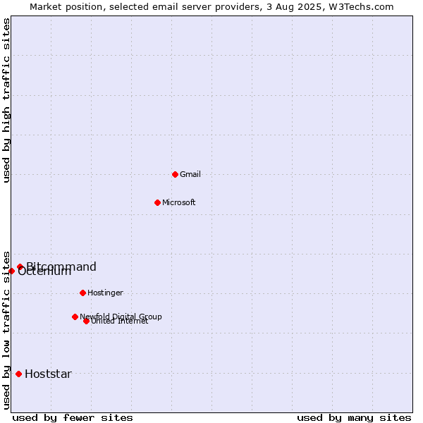 Market position of Bitcommand vs. Hoststar vs. Octenium