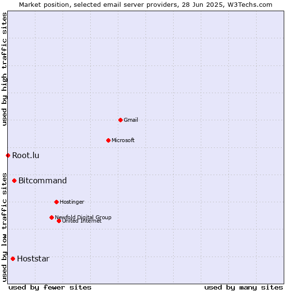 Market position of Bitcommand vs. Hoststar vs. Root.lu