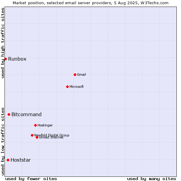 Market position of Bitcommand vs. Hoststar vs. Runbox