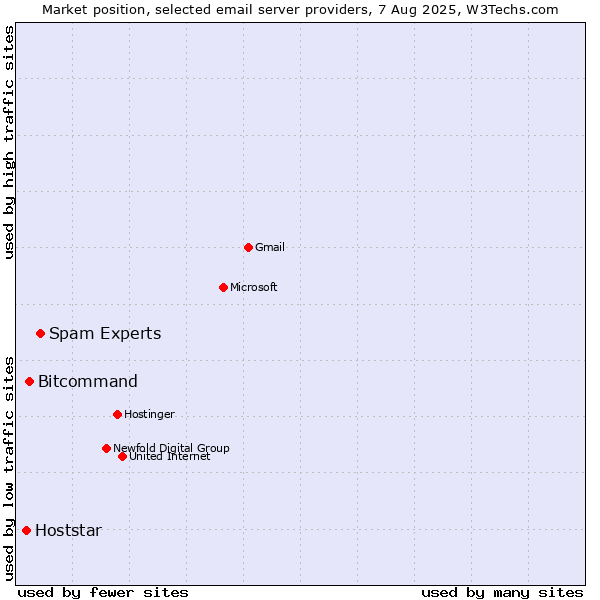 Market position of Spam Experts vs. Bitcommand vs. Hoststar