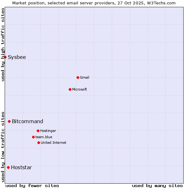 Market position of Bitcommand vs. Hoststar vs. Sysbee