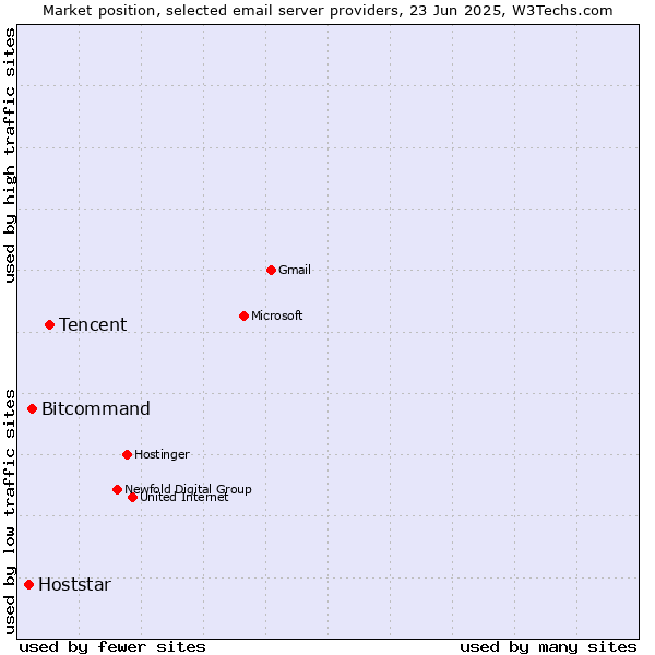 Market position of Tencent vs. Bitcommand vs. Hoststar