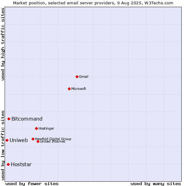 Market position of Bitcommand vs. Hoststar vs. Uniweb