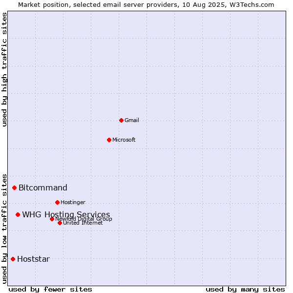 Market position of WHG Hosting Services vs. Bitcommand vs. Hoststar