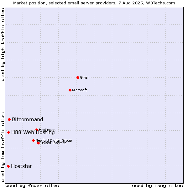 Market position of Bitcommand vs. H88 Web Hosting vs. Hoststar