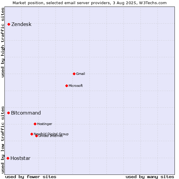 Market position of Zendesk vs. Bitcommand vs. Hoststar