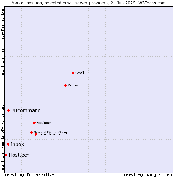 Market position of Bitcommand vs. Inbox vs. Hosttech